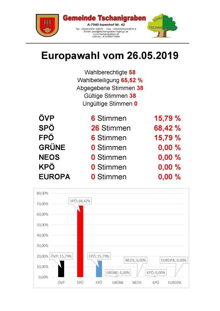 Mehr über den Artikel erfahren Europawahl 2019