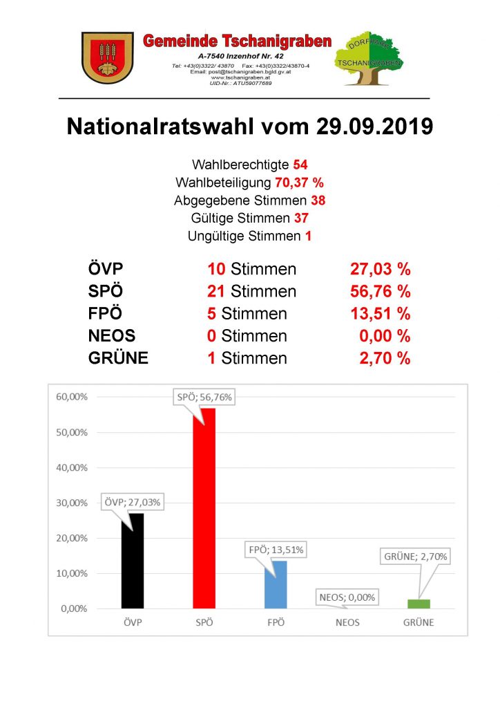 Mehr über den Artikel erfahren Nationalratswahl 2019