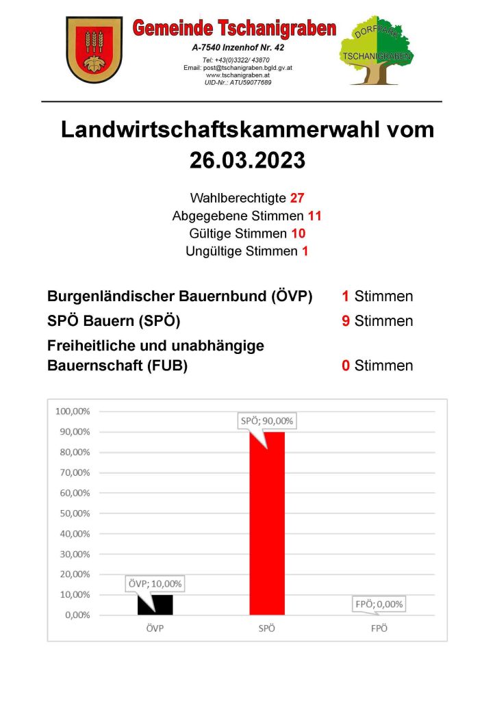 Read more about the article Ergebnis Landwirtschaftskammerwahl vom 26.03.2023